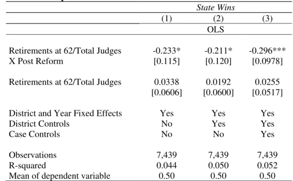 Table C.2: Alternate Specification  –  Reduced Form with Post Treatment Interaction Term  State Wins 