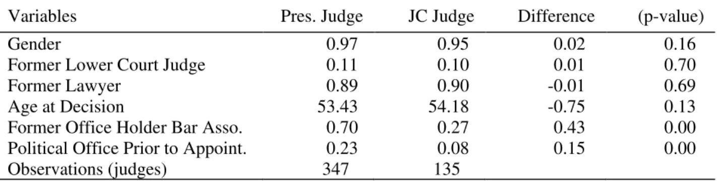 Table C.6: The Difference in Observed Characteristics of President and JC Appointed  Judges 
