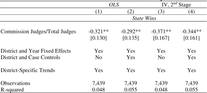 Table C.8: The Effect of Reform on State Wins with District-Specific Trends 