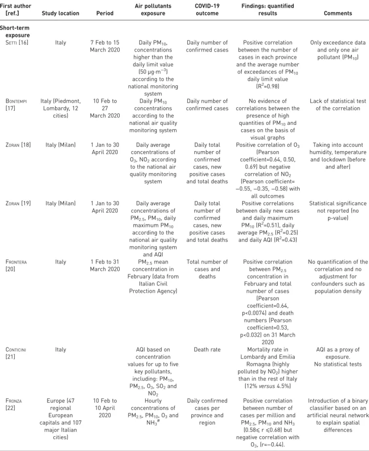 TABLE 1 Epidemiological evidence on air pollution exposure and COVID-19 events First author