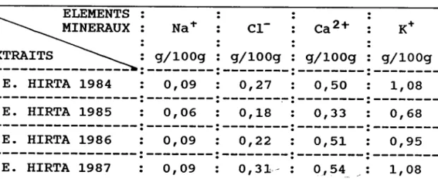 TABLEAU  8  :  CONCENTRATTON  EN  ELEMENTS  MINER.AUX  DEs  QUATRE EXTRAITS D'8.  HIRTA,  EXPRIMEES EN  G  pOtR  LOO G  DE PIÀNTE  SECHE.