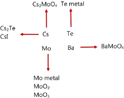 Figure 1.5: Summary of the main possible phases forming the JOG layer 