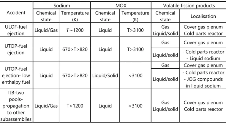 Table 1.3: Summary of the interaction conditions between irradiated fuel and sodium  Accident 