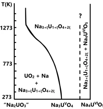Figure 2.3: Na-O-U phase diagram section between the theoretical composition “Na 2 UO 3 ”  and Na 4 U VI O 5  along the O/(U+Na)=1 composition line  [2]
