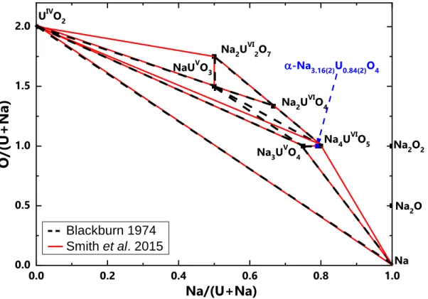 Figure 2.4: Calculated Na-O-U phase diagram at 900 K and 1 bar by Smith et al  [6]  (red line),  and comparison with the phase equilibria suggested by Blackburn [1] (black dotted line)