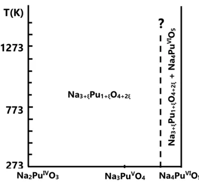 Figure 2.7: Ternary Na-O-Pu phase diagram at 1073 K obtained by Pillon in black line [2] 