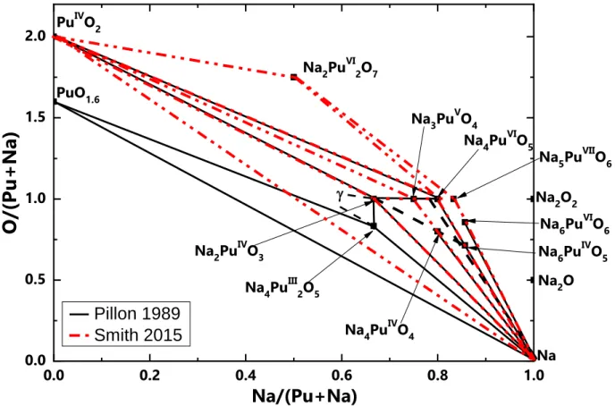 Figure 2.8: Ternary Na-O-Pu phase diagram at 800°C obtained by Pillon in black lines [2] and  by Smith in red dotted lines [3] .