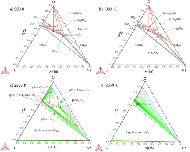 Table 2.8: Review of the ternary sub-systems of the Na-O-Pu-U system. With “Calphad”: 
