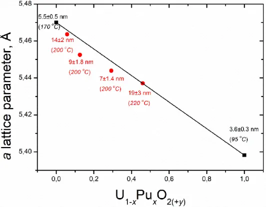 Figure 4.3 Evolution of the lattice parameter as a function of the substitution degree  x  in the  U 1-x Pu x O 2(+y)  solid solutions