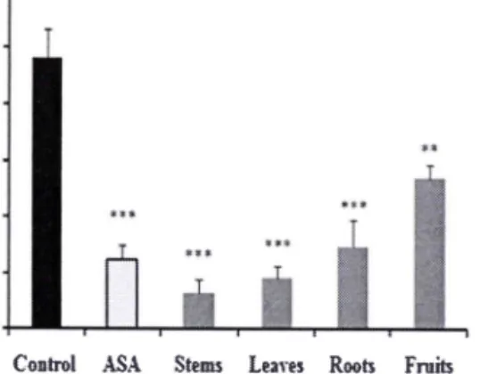 Fig.  I.  Antinociceptive  efects  of essential oils on the acetic acid  writhing  test in mice.