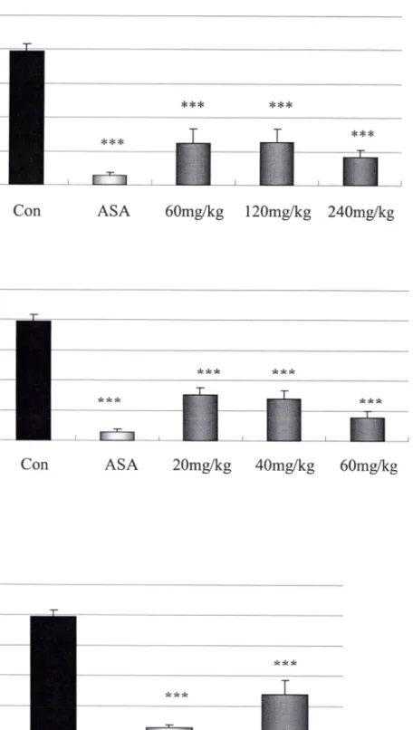 Fig.  3. Antinociceptive effects of  leaves essential oil  and leaves extract free from  essential oil  on the acetic acid writhing test in mice.