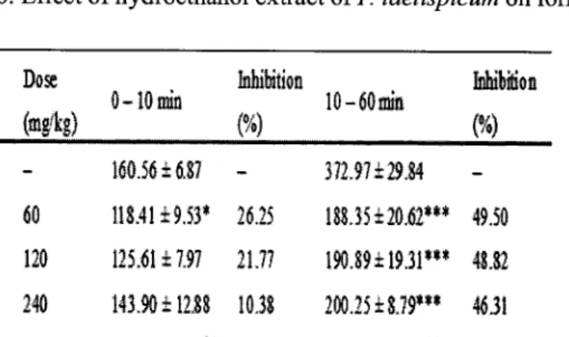 Table 6 shows the results obtained  with the formalin test. During the first phase (0-10 min),  the hydroethanol extract at doses of  60 and 480 mg/kg reduced the licking activity by 26.35 and 35.330Â,  respectively