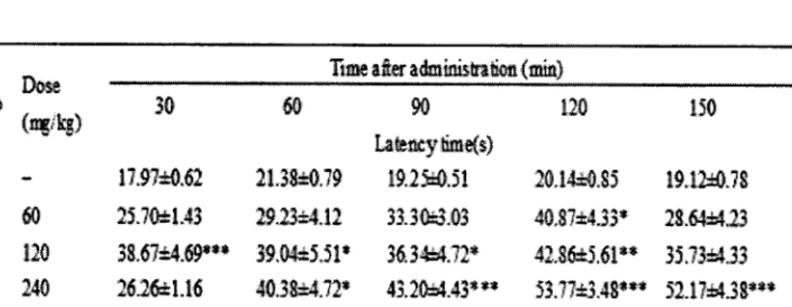 Table 7 shows the effect of the hydroethanol  extract of P. Iaetispicum  on the latency time for licking and biting the paws to thermal stimulation