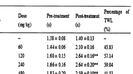 Table 8: Effect of hydroethanol extract of P  laetispicum ontail  immersion test