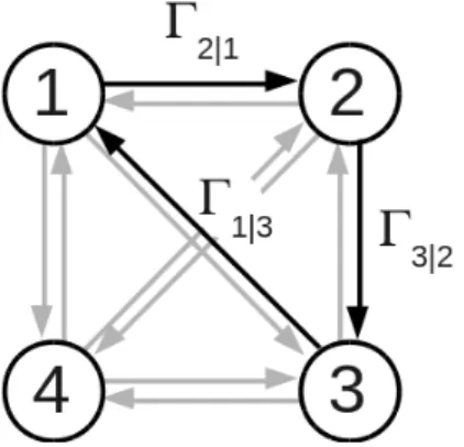 Figure 1: Graphical interpretation of tr(Γ l ). We consider the case N = 4 and l = 3. The directed 3-loop lp = (1 → 2 → 3 → 1) is represented with dark arrows