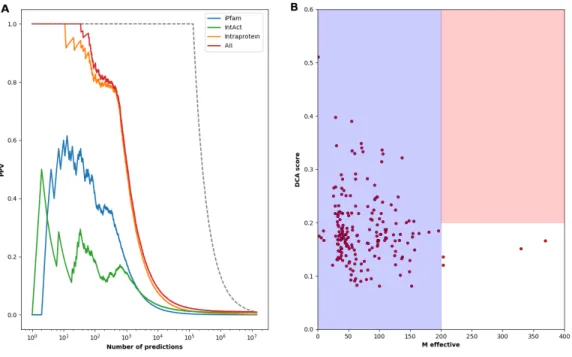 Figure  5:  Performance  of  our  multi-scale  coevolutionary  analysis  for  human  protein  domains  –  Panel  A  shows  the  positive  predictive  value  of  the  phyletic  couplings  for  predicting  positive   domain-domain  relationships  (including 
