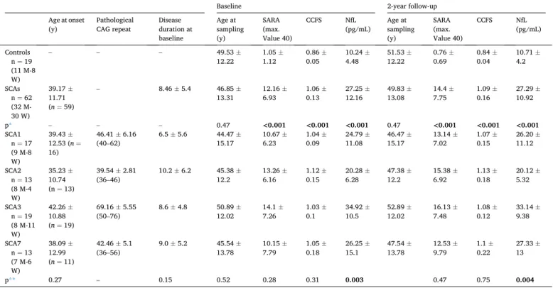 Fig. 2. Correlation between plasma NfL concentrations and CAG repeat size in  SCA1 and SCA7