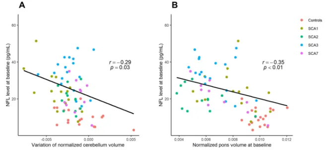 Fig. 3. Correlation between NfL concentrations and MRI volumetry in all SCA carriers and controls