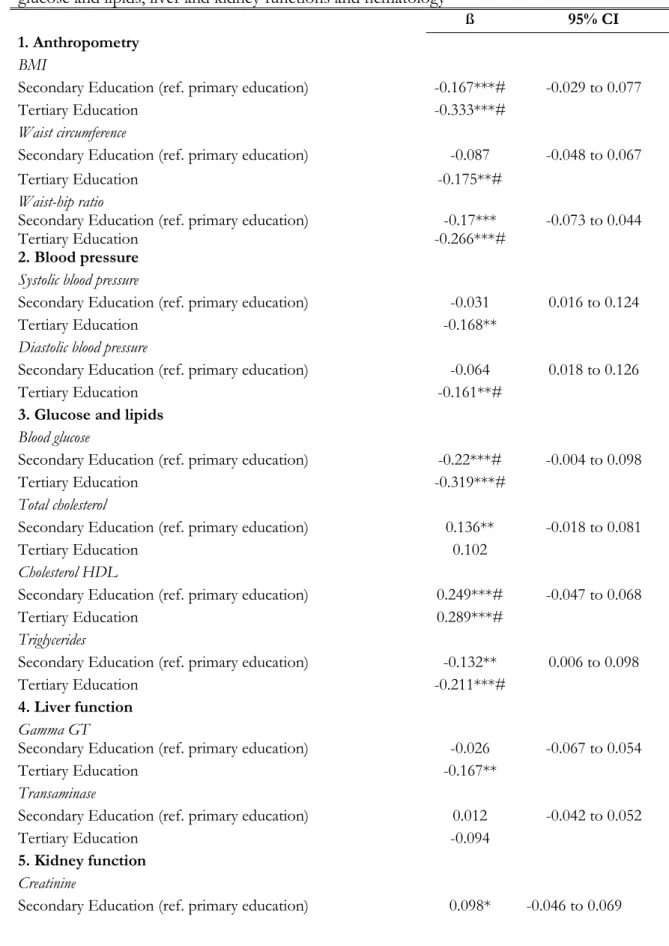 Table  2.  Association  between  educational  attainment  and  anthropometry,  blood  pressure,  glucose and lipids, liver and kidney functions and hematology  