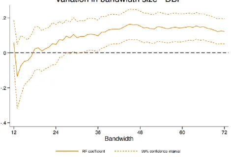 Figure 4. Effect of the variation in bandwidth size on the estimates (12 to 72 months  around the cut-off) 