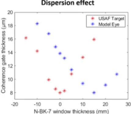 Fig. 8. Experimental data from Fig. 3 showing how dispersion evolves for different thicknesses of optical windows