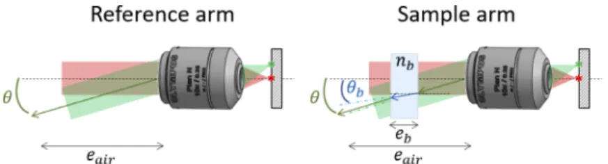 Fig. 1. Schematic of the reference and sample arms introducing notations for the OPD model.