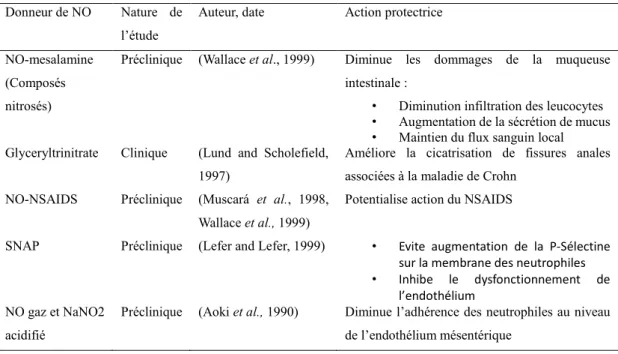 Tableau 1 Exemples d’actions protectrices des donneurs de NO observée au niveau intestinal 