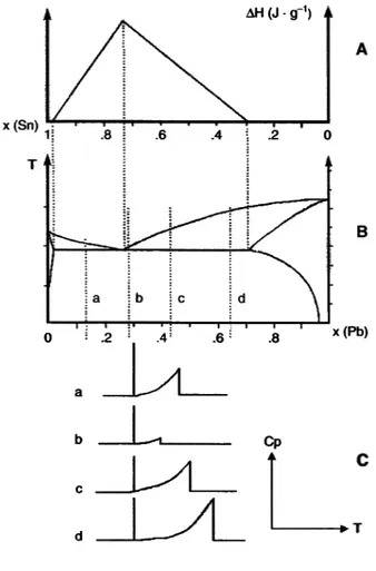 Diagramme de phases Pb-Sn. Les compositions sont exprimées en fractions pondérales. 