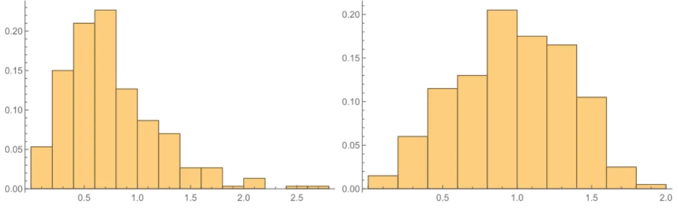 Figure 4.3: Approximations of the histograms of the random variables z ∞ and m ∞ . On the left we simulated the eigenvalues of the Forrester-Krishnapur ensemble and on the right we simulated the zeros of Weyl polynomials, both with degree 100.