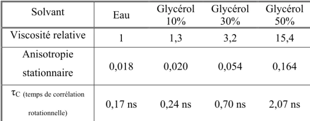 Tableau 2 : Paramètres d’anisotropie de l’Alexa488 (1,55 µmol.L -1 ) en fonction de la  viscosité du solvant