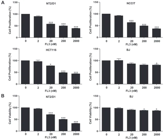 Fig. 1. Concentration-dependent cytotoxic effects of FL3 on different cell lines. NT2/D1, NCCIT, HCT116 or BJ cells were exposed to FL3 at the indicated concentrations and incubated for 24 h