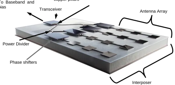 Figure 2 – Example of a mm-wave interposer, depicting a transmission/reception chain. 