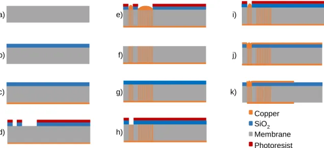 Figure 11 – Optimized fabrication process employed for fabricating circuits on the membrane as  nanowire-vias and circuits with slow-wave transmission lines