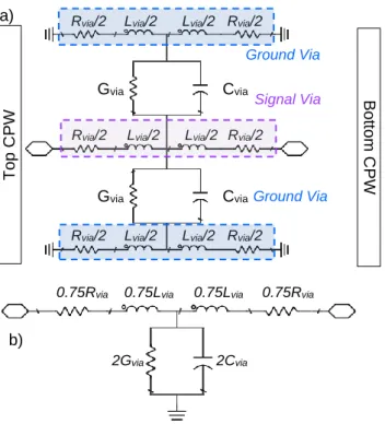 Figure 28 – a) Physical model for the transition with GSG vias, and b) Equivalent compact “T” 