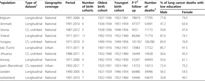 Table 1 Characteristics of the mortality data and population data used in the analyses in each country: Types of data set