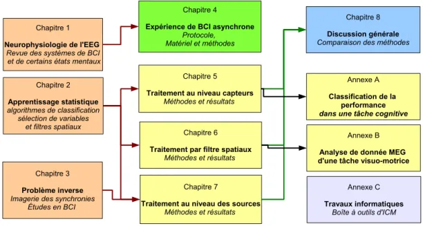 Figure 3 – Organisation du manuscrit : les premier chapitres de revue introduisent les m´ethodes appliqu´ees aux donn´ees d’une exp´erience d’ICM asynchrone r´ealis´ee au laboratoire et utilis´ees dans chaque chapitre de r´esultats