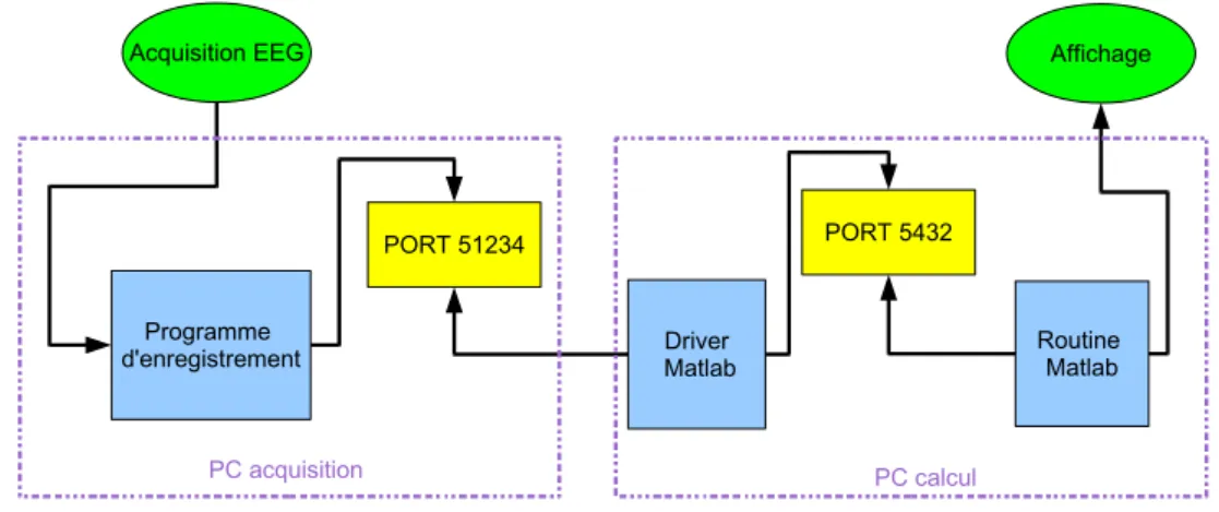 Figure 4.6 – Sch´ema du traitement temps r´eel des donn´ees acquises.