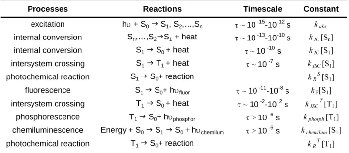 Table 2.1. : Photochemical processes involved in the activation and deactivation pathway of the  photosensitizers and some of their characteristics 