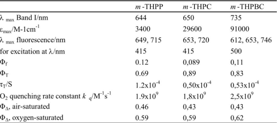 Table 2.3. : Some photophysical properties of m-THPP, m-THPC and m-THPBC in  methanol from (Bonnett, charlesworth et al