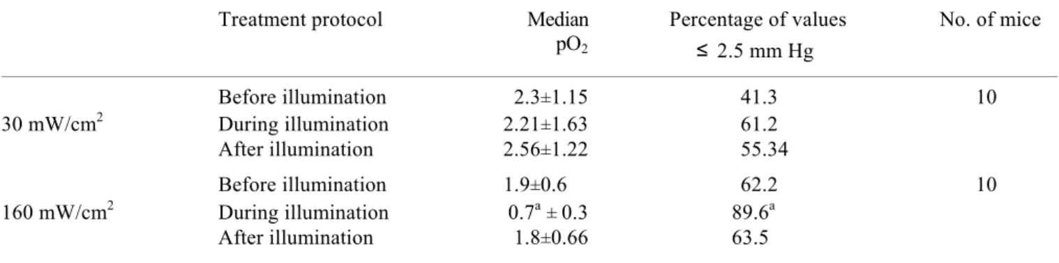 Table II. Effect of fluence rate on intra-tumor oxygen partial pressure. 