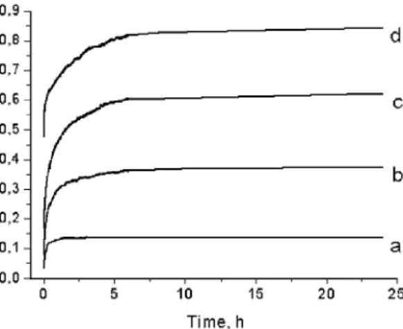 Fig. 2. Kinetics of Foscan® disaggregation in the solutions of the different  concentrations of BSA
