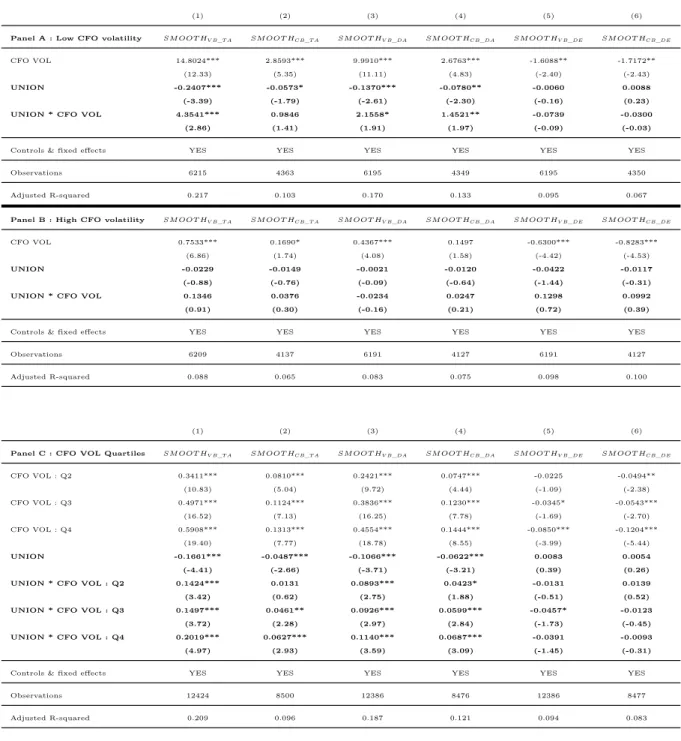 Table 2.4: Income smoothing : additional CFO specifications