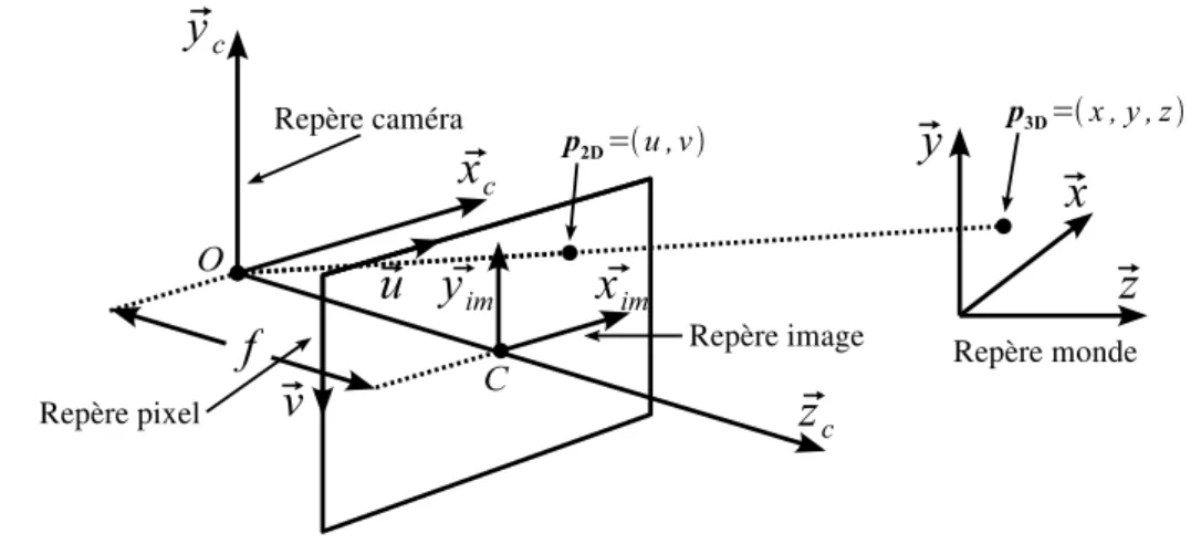 Fig. 2.2 – Projection d’un point dans l’espace 3D sur le plan image 2D.