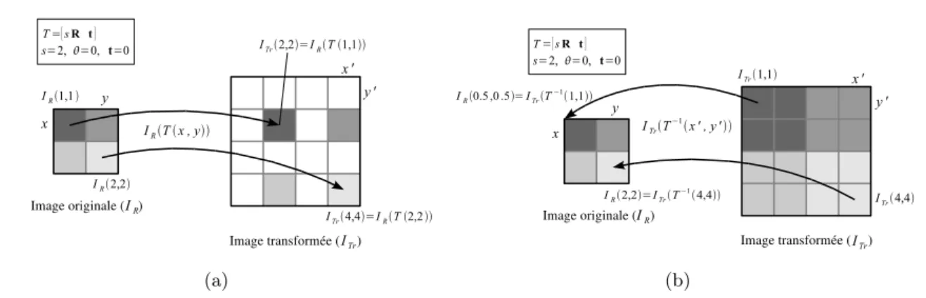 Fig. 2.7 – Illustrations des deux approches possibles pour transformer une image : directe (a) et inverse (b)