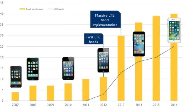 Figure 1. 14 – Evolution du nombre de bandes supportées par un smartphone [7] 