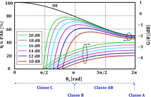 Figure 2. 13 – La PAE et le gain du PA en fonction de l’angle de conduction pour différents 