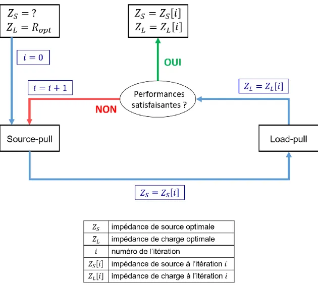 Figure 2. 17 – Diagramme simplifié illustrant la méthode du load-pull / source-pull 