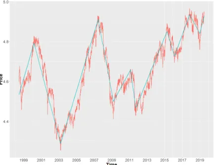 Figure 2.2 – Log-prices of the raw market EuroStoxx50 and its associated trends.Note: The red line correspond to the raw returns of the futures market, and the blue line to the estimated trends.