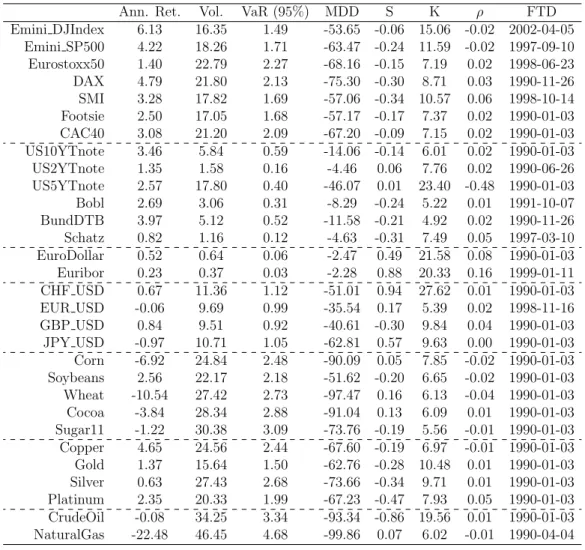 Table 1.1 – Summary statistics of some of our continuous futures. Note: Ann.