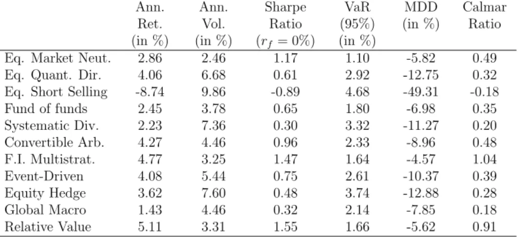 Table 1.3 – Main statistics of the HFR indexes (net of fees). Note: Calmar ratio is the ratio of the annual return to the maximum drawdown (MDD).